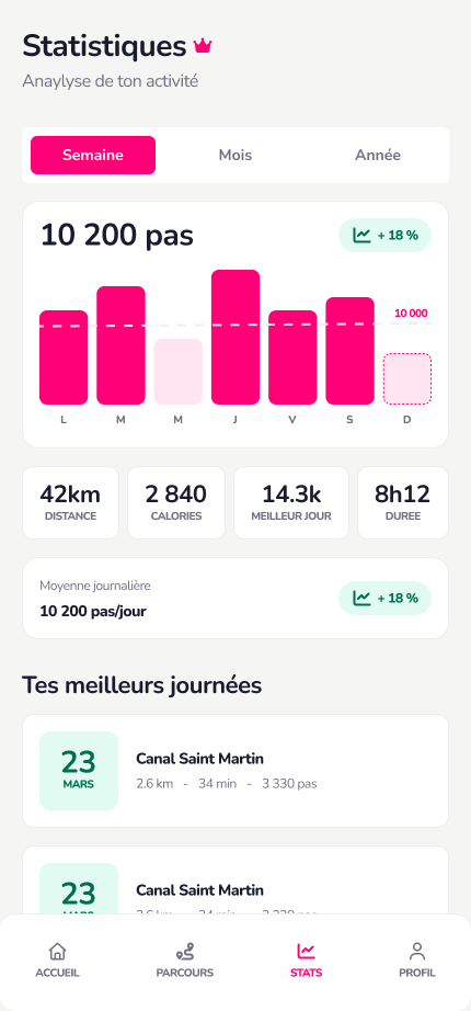 Écran Stats de Tenkka : statistiques hebdomadaires détaillées